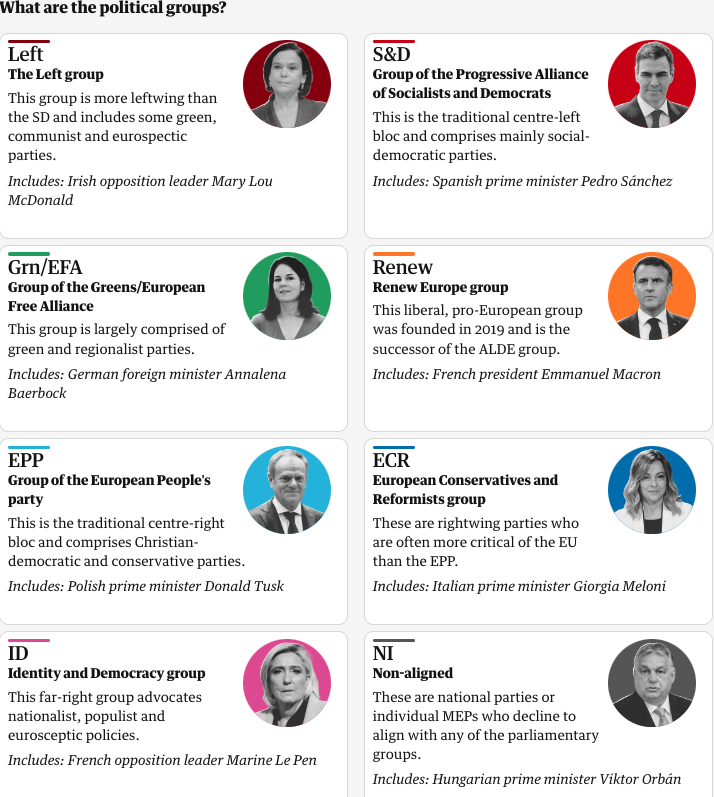 PippaN15's tweet photo. So here is the official projection of the outcome of the European Parliamentary elections, and FYI the group descriptions. https://t.co/SEv8ydglSy https://t.co/L4gSEX9SK1