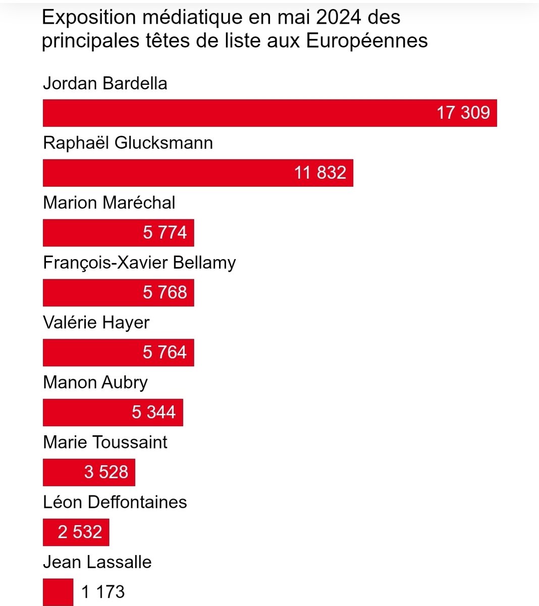La responsabilité de beaucoup de médias dans la montée de l'extrême-droite devrait sérieusement nous questionner et nous mobiliser.

#ElectionsEuropéennes2024