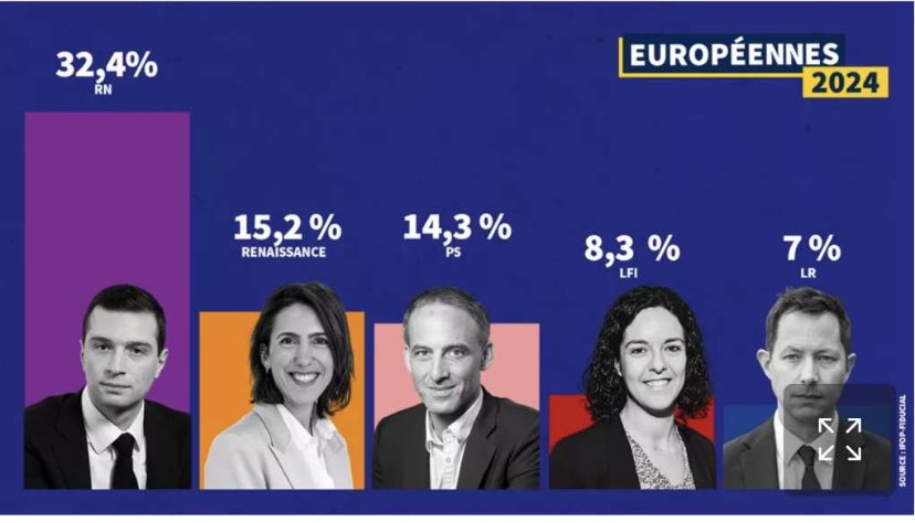 taaciturne's tweet photo. Y’a quand même 32,4% de fdp qui ont voté Jordan Bardella #ElectionsEuropéennes2024 https://t.co/07apmqoWwL