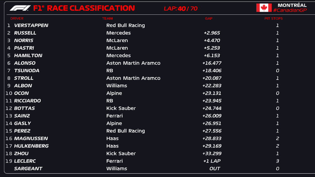 F1's tweet photo. LAP 40/70 

Here's how things stand 👇

#F1 #CanadianGP https://t.co/WqCVTIjGyS