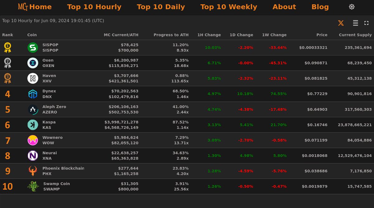 MarketCapTrakr's tweet photo. Top 10 Hourly Gainers - Jun 09, 2024 19:01 (UTC)
π₯ #SISPOP @sispopservices
π₯ #Oxen @Oxen_io
π₯ #Haven @HavenXHV
4β£ #Dynex
5β£ #AlephZero
6β£ #Kaspa
7β£ #Wownero
8β£ #Neurai
9β£ #PhoenixBlockchain
π #SwampCoin
#MCT https://t.co/PKEaFdVnhM