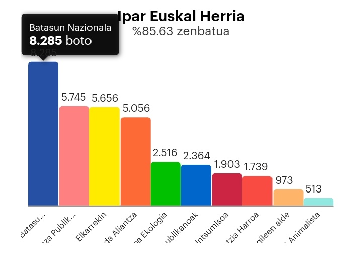 sutauts's tweet photo. Ipar Euskal Herrian frantziar faxismoak bildu ditu bozka gehien. https://t.co/dtlPEzbme6