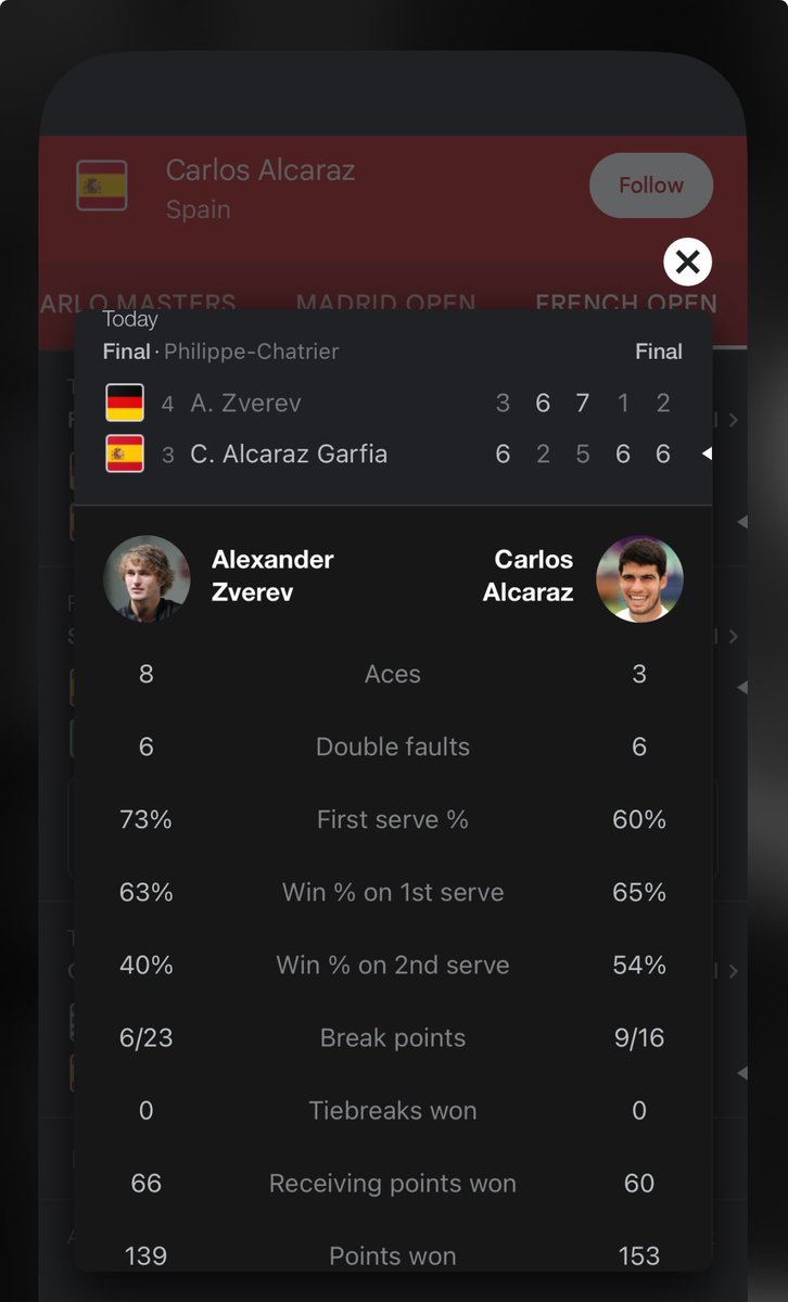 nicolasbedney's tweet photo. @ImranRiaz399 @ROLEX @rolandgarros @carlosalcaraz 🤨one point makes a match❔
a single error is a robbery ❓

close to 300 pts were played in this match but only one was consequential⁉️

🤷🏻‍♀️#justwow 🤦‍♀️#interestingtake 👀 https://t.co/bQauaPxNPt