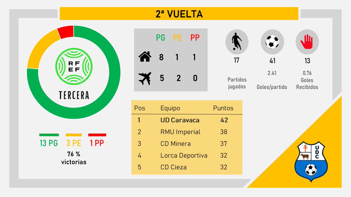 Con la temporada 23/24 terminada, toca hacer un repaso del trabajo realizado en este año como Analista en <a href="/CaravacaUd/">UD Caravaca</a> en #3ªRFEF.
✅ Permanencia en 3ª  
✅ PlayOff a 2ª RFEF
Dar las gracias al CT, jugadores, directiva y afición @Frenteel_bote23 por este gran año juntos.

⬇️HILO⬇️