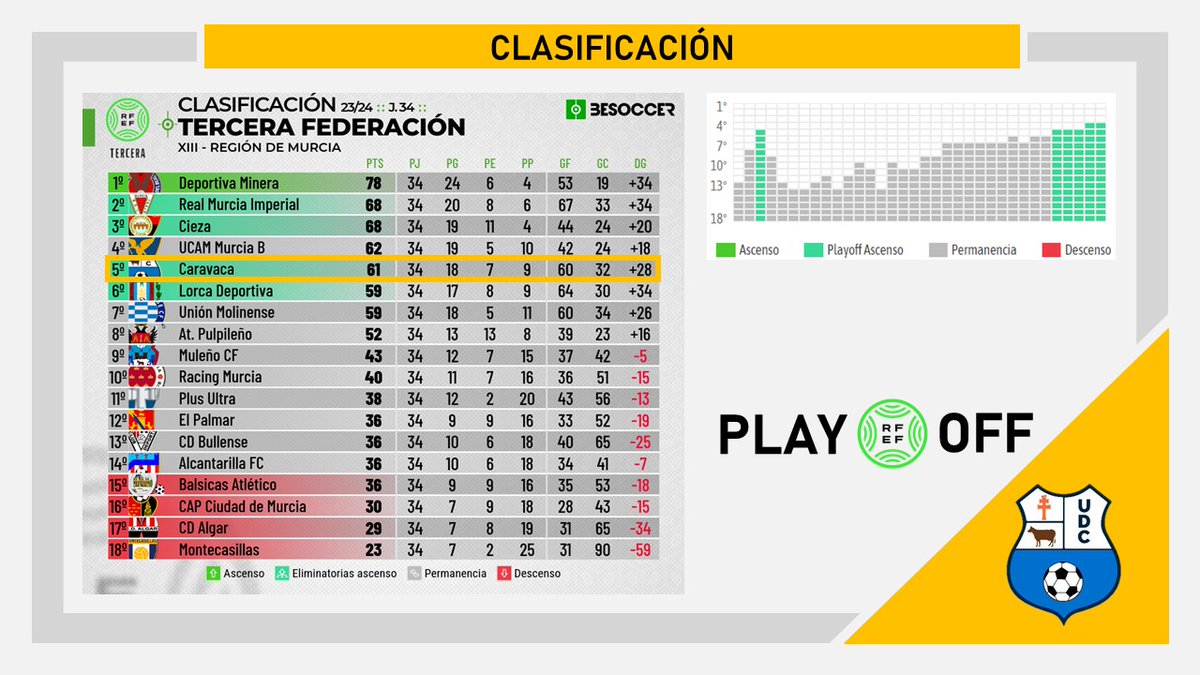 paescavy's tweet photo. Con la temporada 23/24 terminada, toca hacer un repaso del trabajo realizado en este año como Analista en @CaravacaUd en #3ªRFEF.
✅ Permanencia en 3ª  
✅ PlayOff a 2ª RFEF
Dar las gracias al CT, jugadores, directiva y afición @Frenteel_bote23 por este gran año juntos.

⬇️HILO⬇️ https://t.co/4RFsjFGxkq