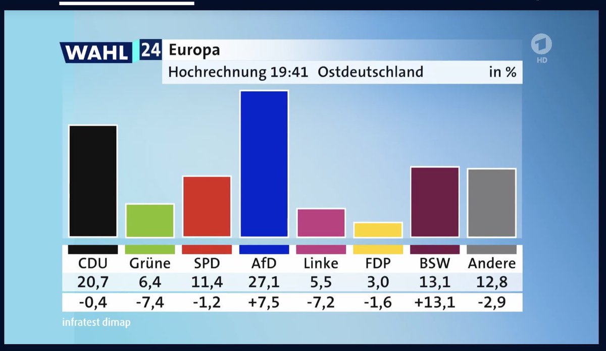Doğu #Almanya ‘da %27,1 ile #AfD birinci parti Olarak görünüyor 

#Europawahl