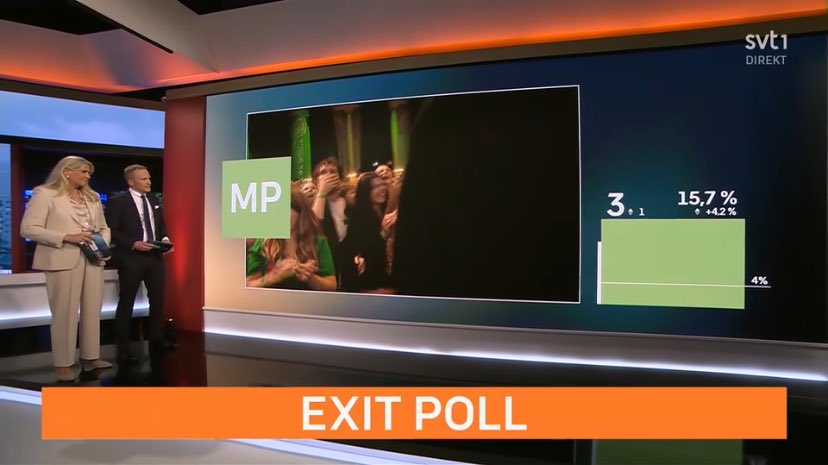 Massively surprising result if you trust the exit poll for Swedish election to European Parliament! Greens pushed to be third biggest party and Sweden Democrats (ECR) pushed to fourth place….
