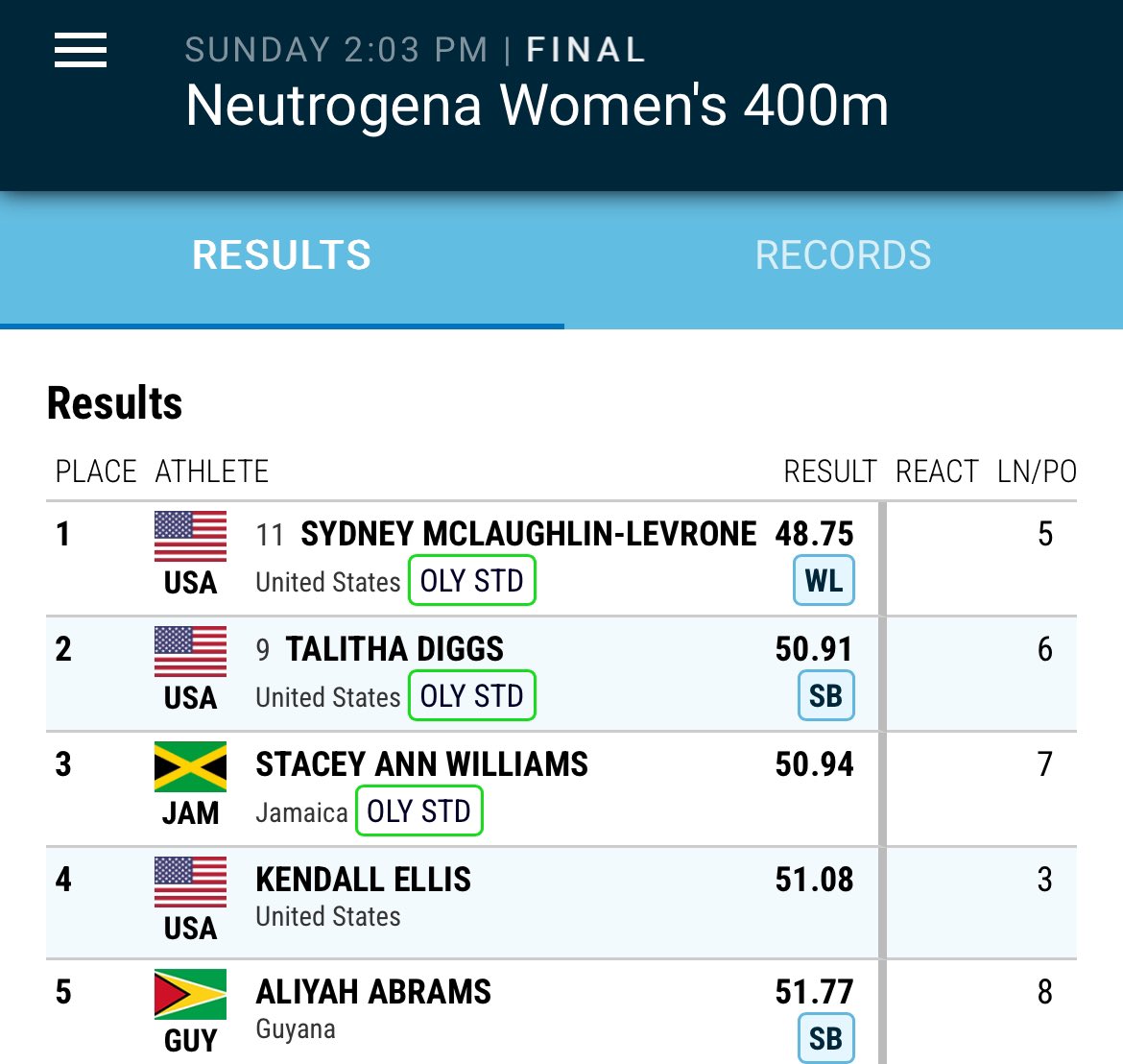 FloTrack's tweet photo. SYDNEY, MY GOODNESS 🐐

In her 400m season debut, Sydney McLaughlin-Levrone DOMINATES the women’s 400m at the @usatf NYC Grand Prix in a world-leading 48.75 🤯

That’s just .01 seconds off her personal best and U.S. No. 2 all-time mark set last year at USA Outdoors. https://t.co/pNAoqLlfaV