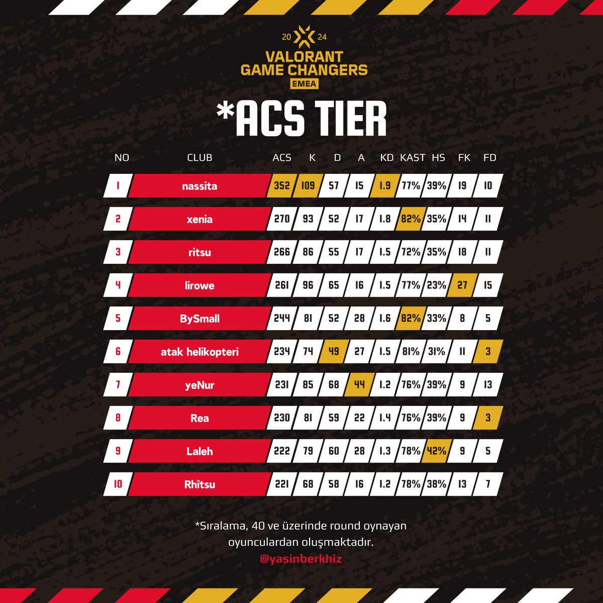💫 #VCTGameChangersEMEA Contenders Türkiye Elemesi'ndeki en yüksek ACS'ye sahip 10 oyuncu ve onların istatistikleriyle bu seriyi bitiyorum. 
Umarım az da olsa birilerine faydası dokunur bu paylaşım ve dataların. 

Hepinizi tebrik ederim hanımlar, Contenders'ta başarılar 🤍