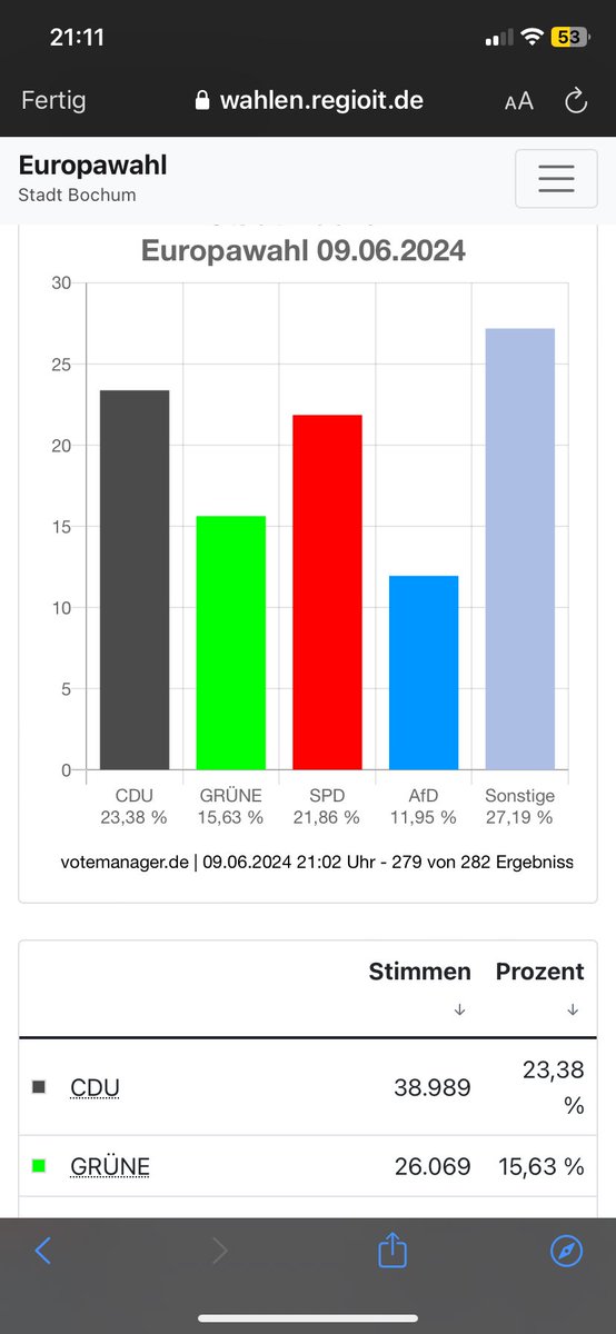 Wusste nicht das so viele Idioten in Bochum leben #FCKAFD #Europawahl