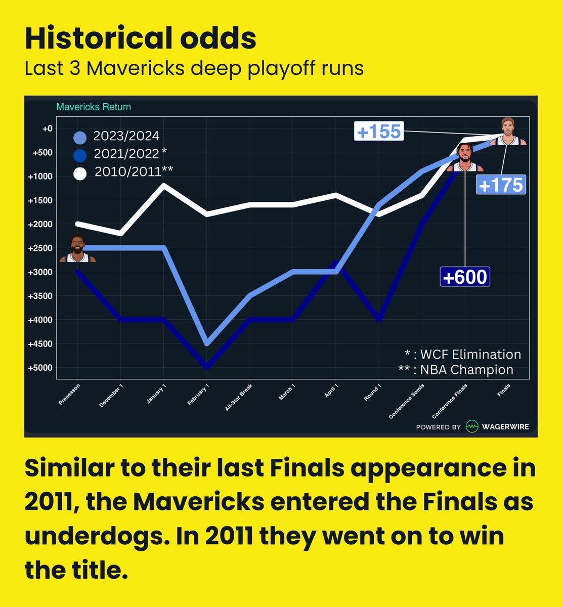 WagerWire's tweet photo. Boston Beware: The Mavs love being underestimated. https://t.co/Gq62a1u4eN