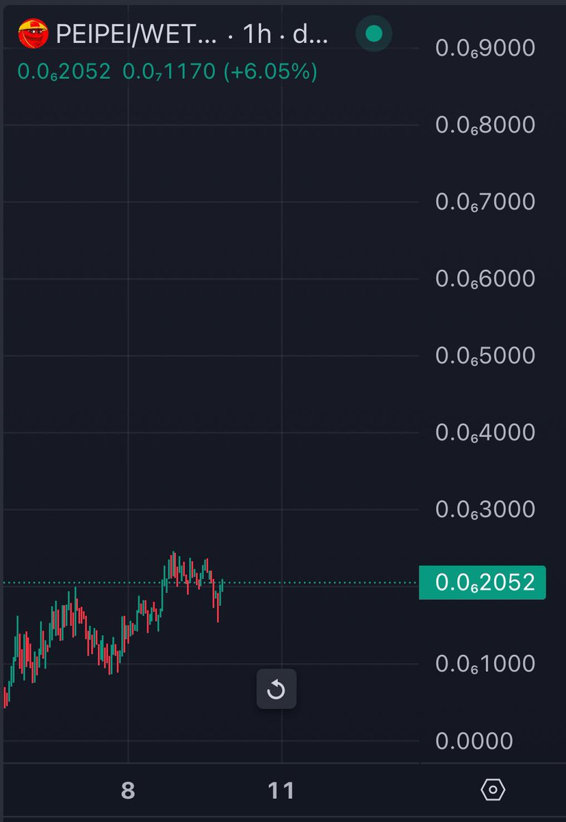ChadCaff's tweet photo. Looks like the next leg up is starting 

$PEIPEI https://t.co/JQFuLA9QMK
