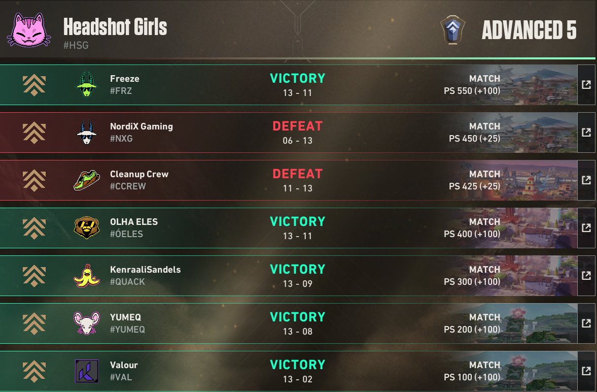 CoalesceRoses's tweet photo. [#Results]

We need just 1 more game to qualify for premier playoffs! Is anyone in our division? 👀

#CLSWIN #CLSRoses https://t.co/Q3zVq3hIfg