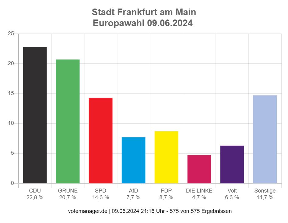 Stadt_FFM's tweet photo. 🇪🇺 🗳️ ☑️ Das vorläufige #Europawahl-Ergebnis für Frankfurt steht fest. 

Mehr Infos zu allen Parteien, Stadtteilen und Wahlbezirken 👉 https://t.co/LCw9KTlcXs 📊 https://t.co/yfBvMoJkMF