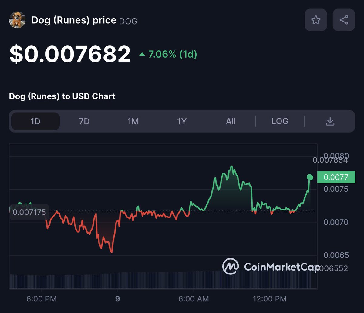 LeonidasNFT's tweet photo. $DOG GOES UP!!!!!!

$DOG GOES TO THE MOON!!!!!! https://t.co/aocvcrMN0W