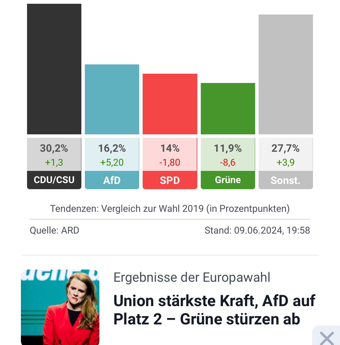 angelo_buchwald's tweet photo. Das sollte #bundeskanzler #scholz auch verkünden _  gut das endlich  die @GrueneBundestag ein Denkzettel   bekommen haben !!  #Europawahl #Europeennes2024Français #Europaparlamentswahl  @spdde  @spdbt https://t.co/MxCIiZ2mi0