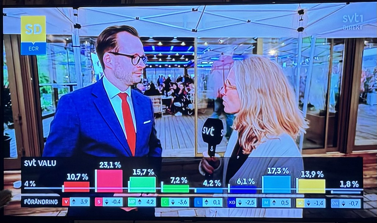 In 🇸🇪 it’s the Greens and the Left that are gaining, and the far right Sweden Democrats doing worse than expected.