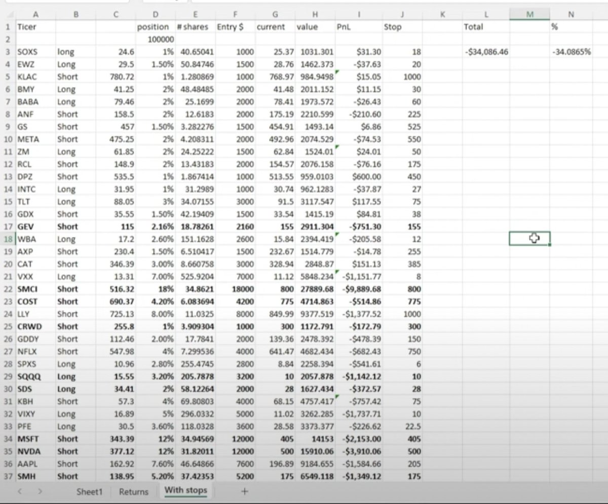 <a href="/GarethSoloway/">Gareth Soloway</a>'s portfolio. Cuts his winners, rides his losers. Run away from anyone who tells you they they are a 'Master Trader' with an 85% win rate. You do the Math, minus 68% on his current portfolio and holding NVDA as a short since 377! #Garethsoloway #verifiedinvesting