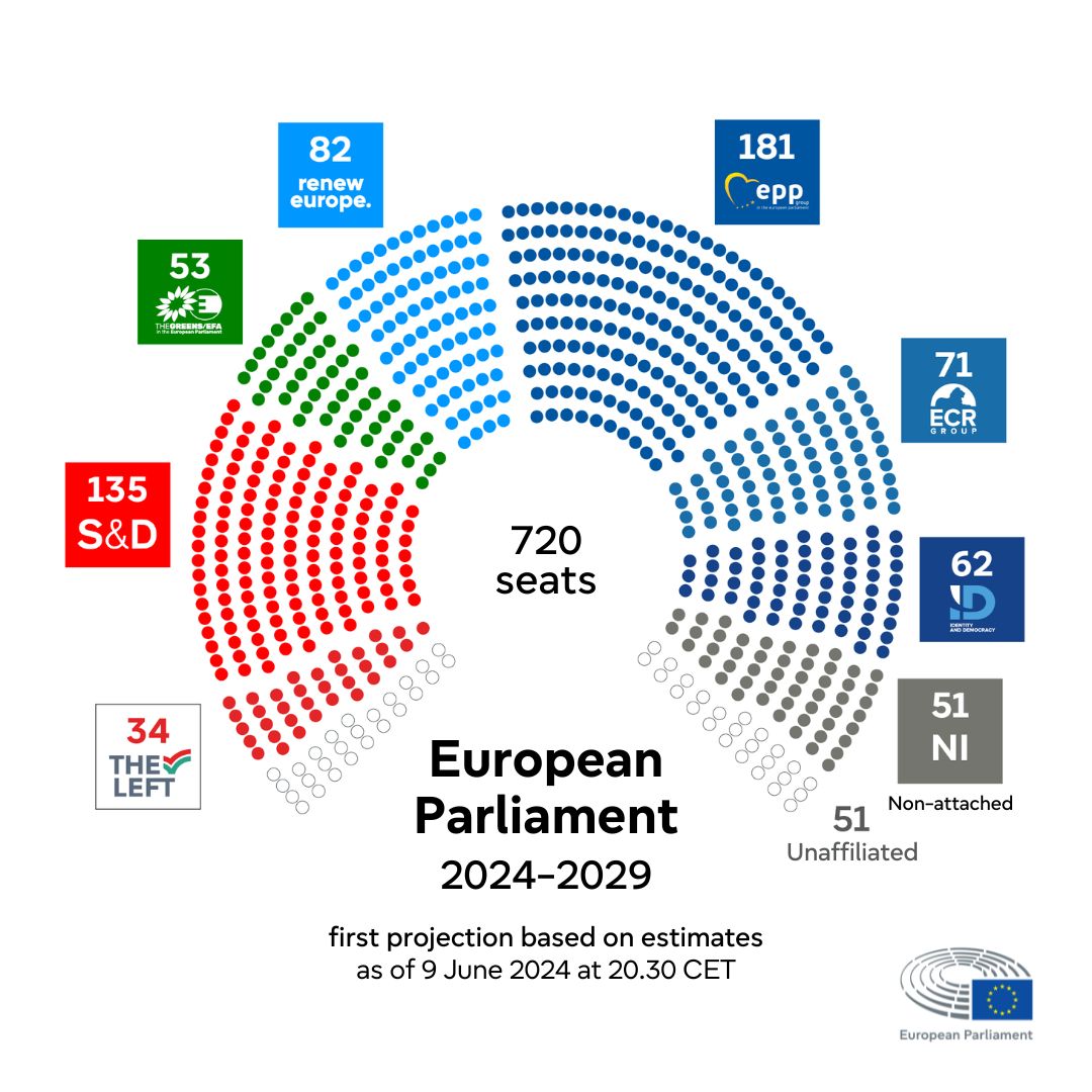 Here is the first projection based on estimates of the new Parliament. 

It is based on available national estimates and pre-election polling data.  

Europeans are still voting and provisional results will be available later today. For more information: results.elections.europa.eu/en/