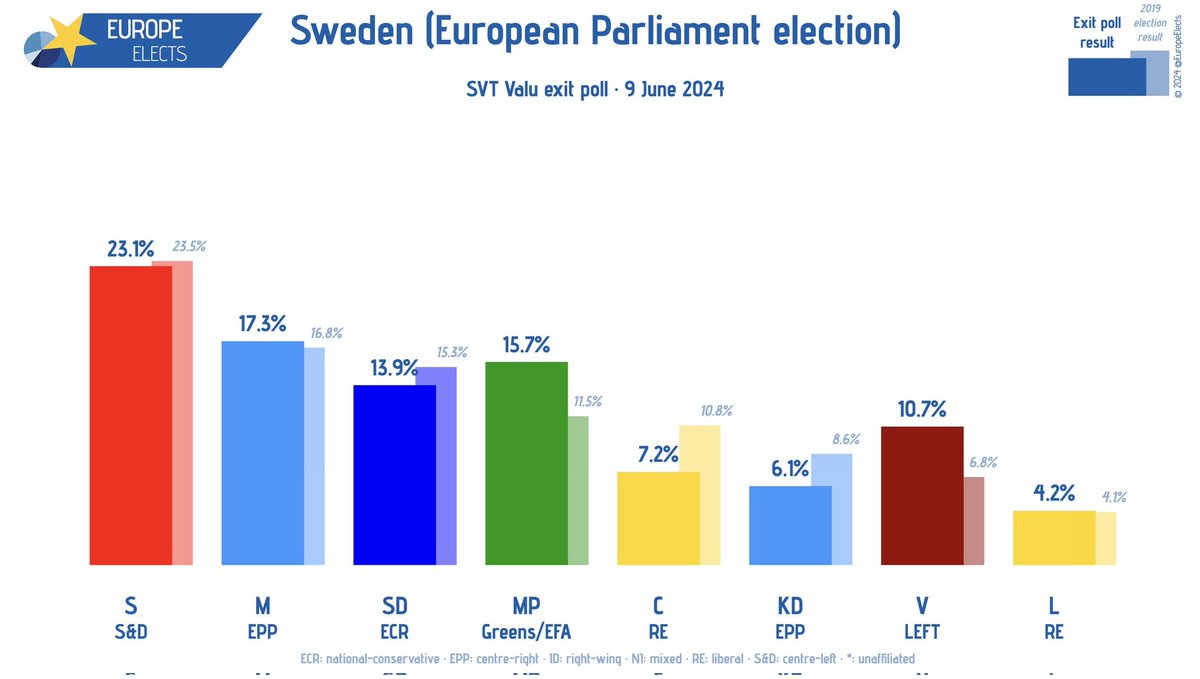 The nordic countries with a completely different result than Germany and France: Spectacular electoral gains for green and radical-left parties (MP overtakes SD in Sweden; F strongest party in Denmark, VAS number 2 in Finland), really weak results for the far-right.