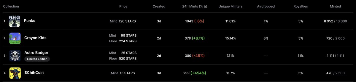 Meanwhile, we are in 4th place!Thank you all very much!🫶

#NFT #stargaze $STARS