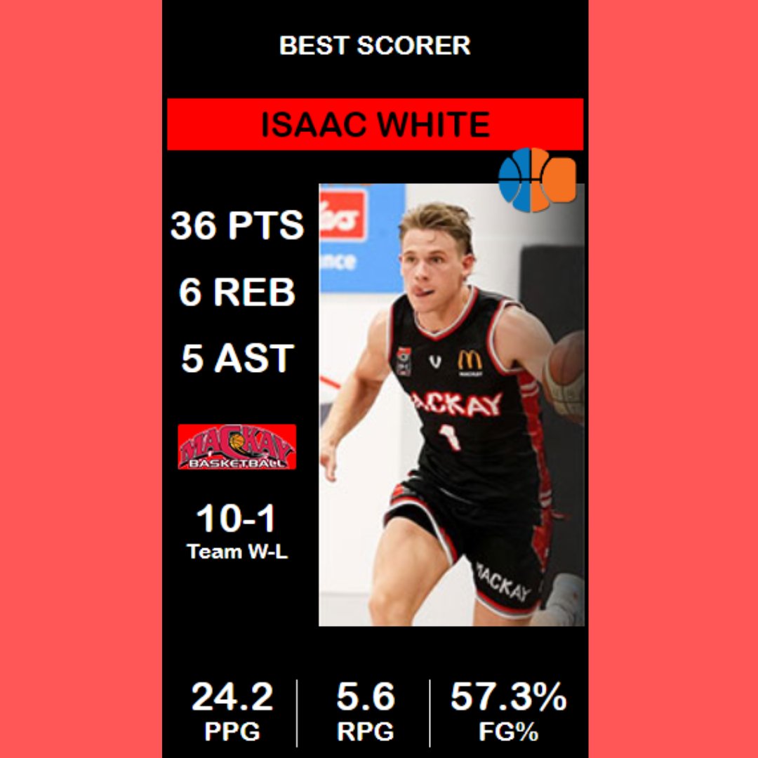 Isaac White was the best scorer of the day in the world yesterday with the 36 points he had in the Mackay Mackay Meteors.✅🔥
#Eurobasket #AustraliaBasket #Basaketball #MVP #TopScorer