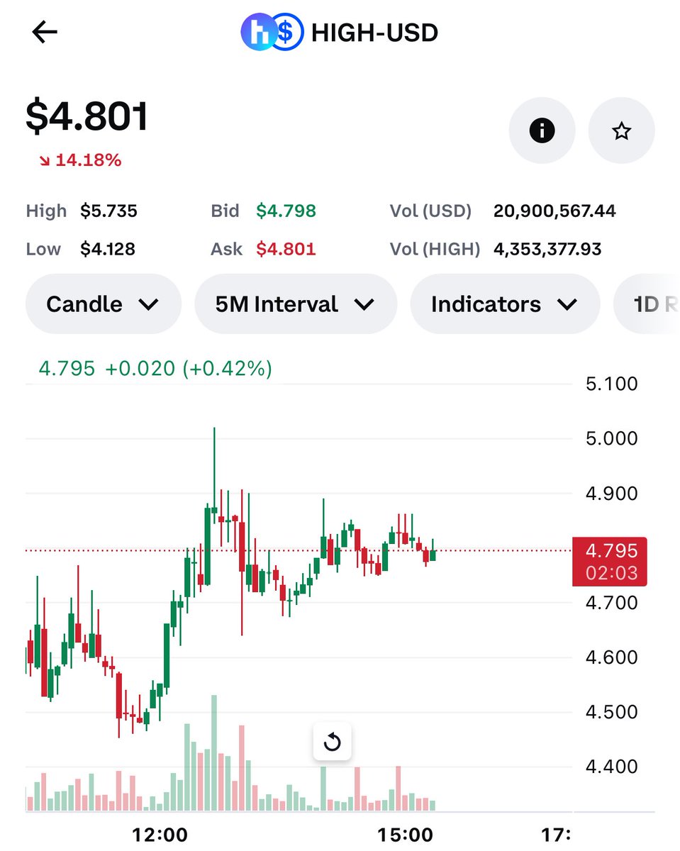 XYOPepe's tweet photo. $high forming a bullish pennant
Close to a break out to $5.40
#high
#crypto #altcoins #altseason $btc $eth https://t.co/PaSJXE3HIo