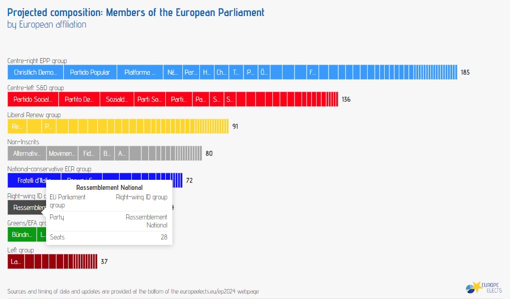 El partido más grande del Parlamento Europeo (no grupo sino partido) sería el Rassemblement National de Marine Le Pen, de la derecha radical de Francia🇫🇷
Según las proyecciones de <a href="/EuropeElects/">Europe Elects</a> #eleccioneseuropa #europeas