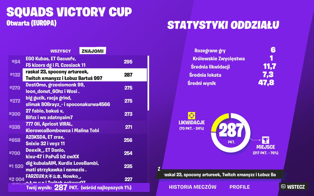 qual #132 squad cup za łatwooo w/ <a href="/Karzel_/">Karzeł</a> <a href="/raskalsygma/">raskal sigiemka</a> <a href="/SzybkiBartus123/">zajebisty bartuś</a>