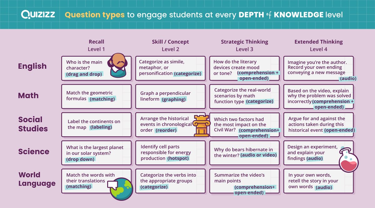 DOK is complex... I do not agree with all the levels on this chart. I asked AI to analyze it and it seemed to think these were all accurate. I'm not surprised, fairly consistently AI has gotten DOK levels wrong when I've asked for it. Remember, AI is not smarter than you!