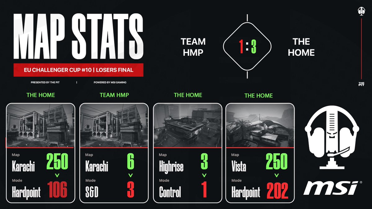 ThePit_EU's tweet photo. EU Challenger Cup #10 | Losers Final Result
#TheHome (Seed 5 - Higgy, Theo, Brindy & BenW) 3-1 #TeamHMP (Seed 8 - Connor, Hanzz, Bigurqs & Declippy) https://t.co/saT1TUQ7th