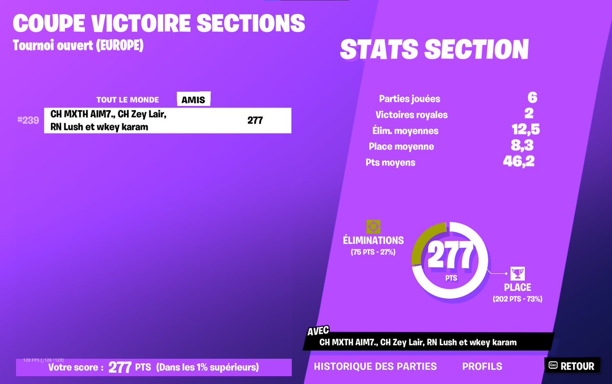 #239 !! GG to <a href="/_Karaaam/">Karaaam</a>  @ZeyOfi_ <a href="/solomxth/">F4E Mxth</a> 
Go next 😈