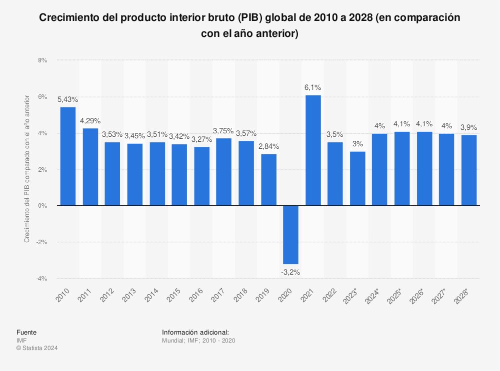 robertogarai's tweet photo. @IMPEEZZA @fmartinmoreno Pues el indicador del PIB mundial dice que México no creció al mismo ritmo de el promedio mundial. https://t.co/N2vzeMxih3