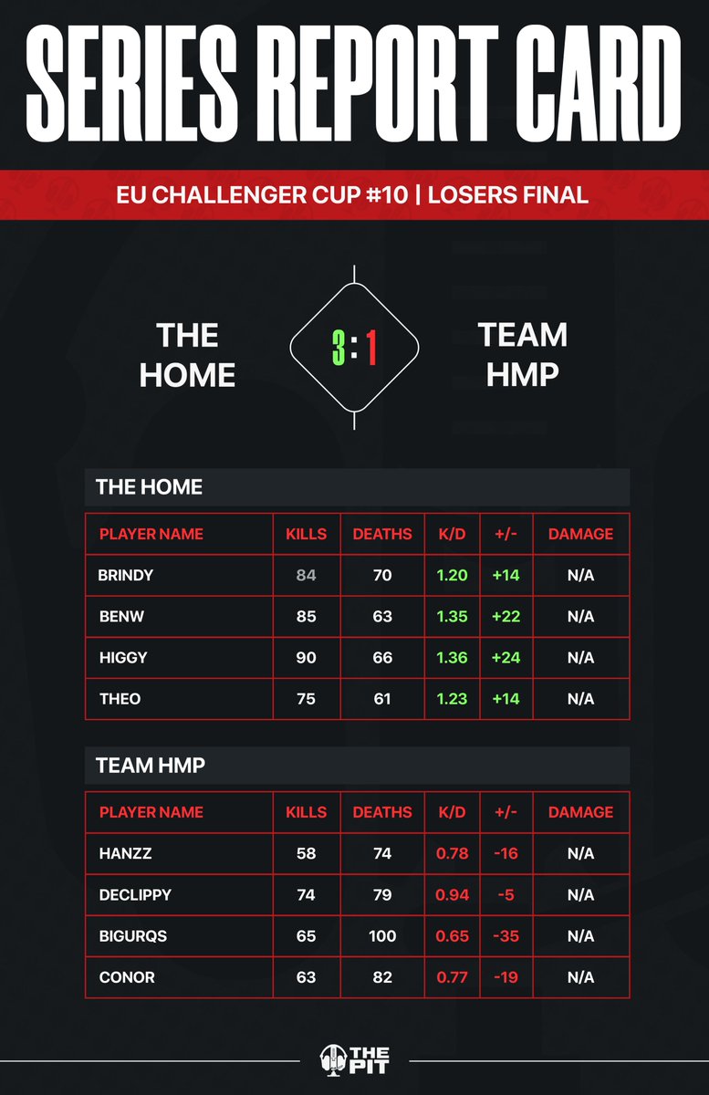 ThePit_EU's tweet photo. EU Challenger Cup #10 | Losers Final
Stat card for #TheHome vs #TeamHMP https://t.co/Uf3nmW1OFZ