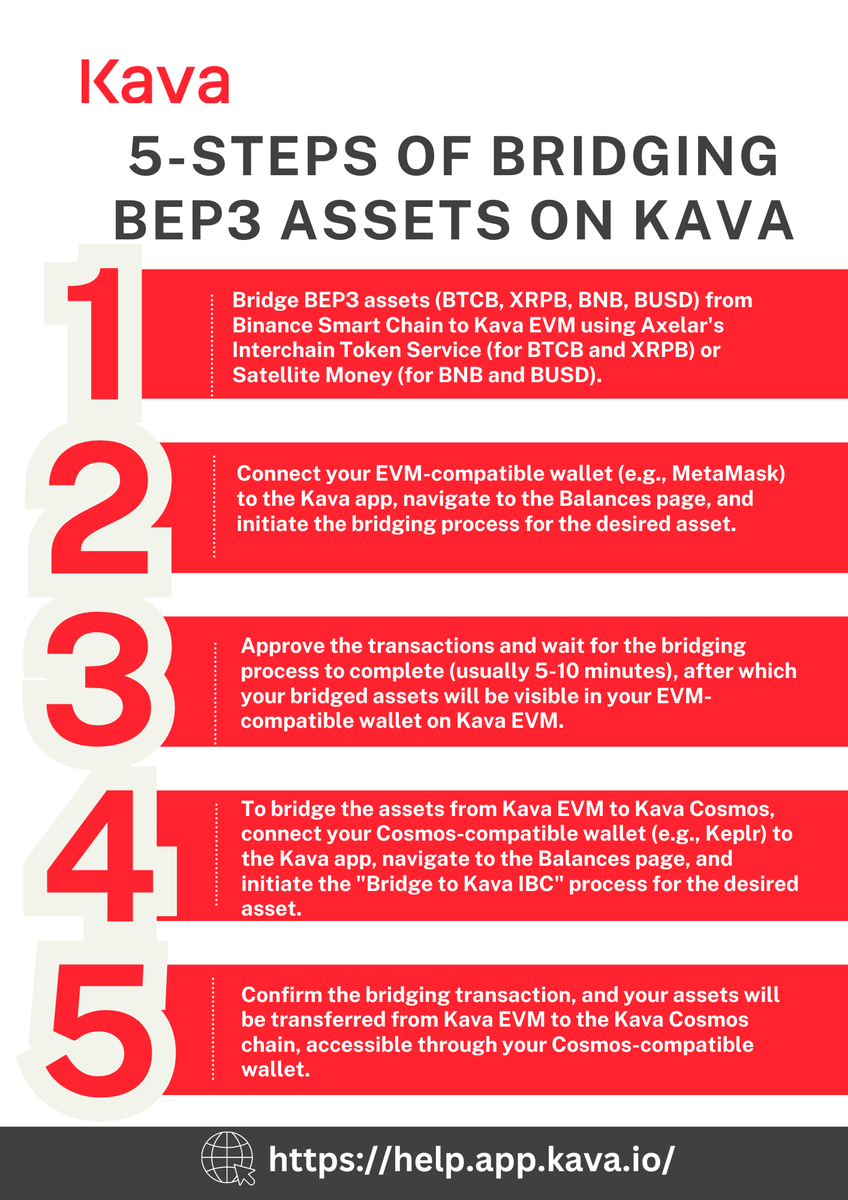 UsoroEmmanuel's tweet photo. Bridging assets across different #blockchain ecosystems is essential for leveraging the strengths of each platform. The process involves transferring assets from one chain to another, enabling seamless #interoperability. 🤗

In this case, we'll bridge #BEP3 assets like BTCB, XRPB, BNB, and BUSD from the @binance Smart Chain to the #KavaEVM, and then to the @KAVA_CHAIN #Cosmos chain. This cross-chain bridging utilizes services like Axelar and Satellite Money, and requires compatible wallets like @MetaMask and @keplrwallet. 

By following these steps, users can move their assets across these ecosystems, unlocking new opportunities and accessing diverse #decentralized applications and services. 🫡🤝

𝗘𝘅𝗽𝗹𝗼𝗿𝗲 𝘁𝗵𝗲 𝗳𝘂𝗹𝗹 𝗱𝗲𝘁𝗮𝗶𝗹𝘀 𝗵𝗲𝗿𝗲 >> https://t.co/7yFTox4WwN