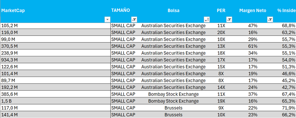 🔥🔥Acabo de crearme un listado de SMALL CAPS con los siguientes parámetros
✅Sectores fáciles de entender
✅Margen neto > 20%
✅Valoración  PER < 15 VECES
✅% INSIDER superior a 40%
Si alguien lo quiere recibir para estudiar alguna potencial empresa simplemente
✅Dar RT y ❤️ y