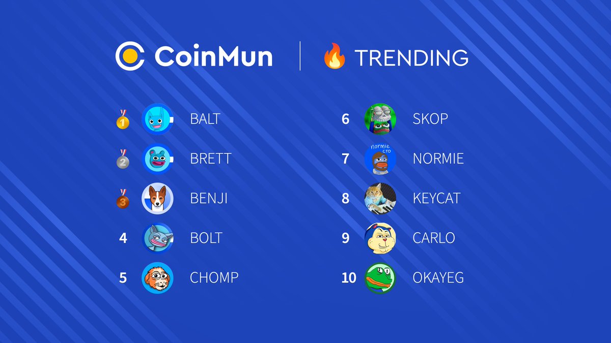coinmun's tweet photo. 🔥 Top 10 #Trending #BaseChain 🔥 

🥇 $BALT @Balt_on_base 
🥈 $BRETT @BasedBrett 
🥉 $BENJI @basenjiofficial 
4⃣ $BOLT @Bolt_on_base 
5⃣ $CHOMP @chompcoin 
6⃣ $SKOP @TrystanNFT 
7⃣ $NORMIE @normie_cto 
8⃣ $KEYCAT @KeyboardCatBase 
9⃣ $CARLO @RedactedDotDog 
🔟 $OKAYEG @OKAYEG_VIP 

#Base #BaseMemes

⚡️ https://t.co/vIDbaRcgIE  ⚡️