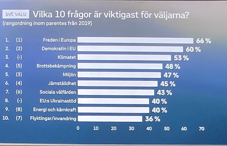 If you listen to international media, you would probably think immigration is the most important issue in Sweden. Exit poll this evening shows that Refugees/Immigration ranked as 10th most important. 

Top 3 in Sweden: (1) Peace in Europe, (2) Democracy in the EU, (3) Climate.