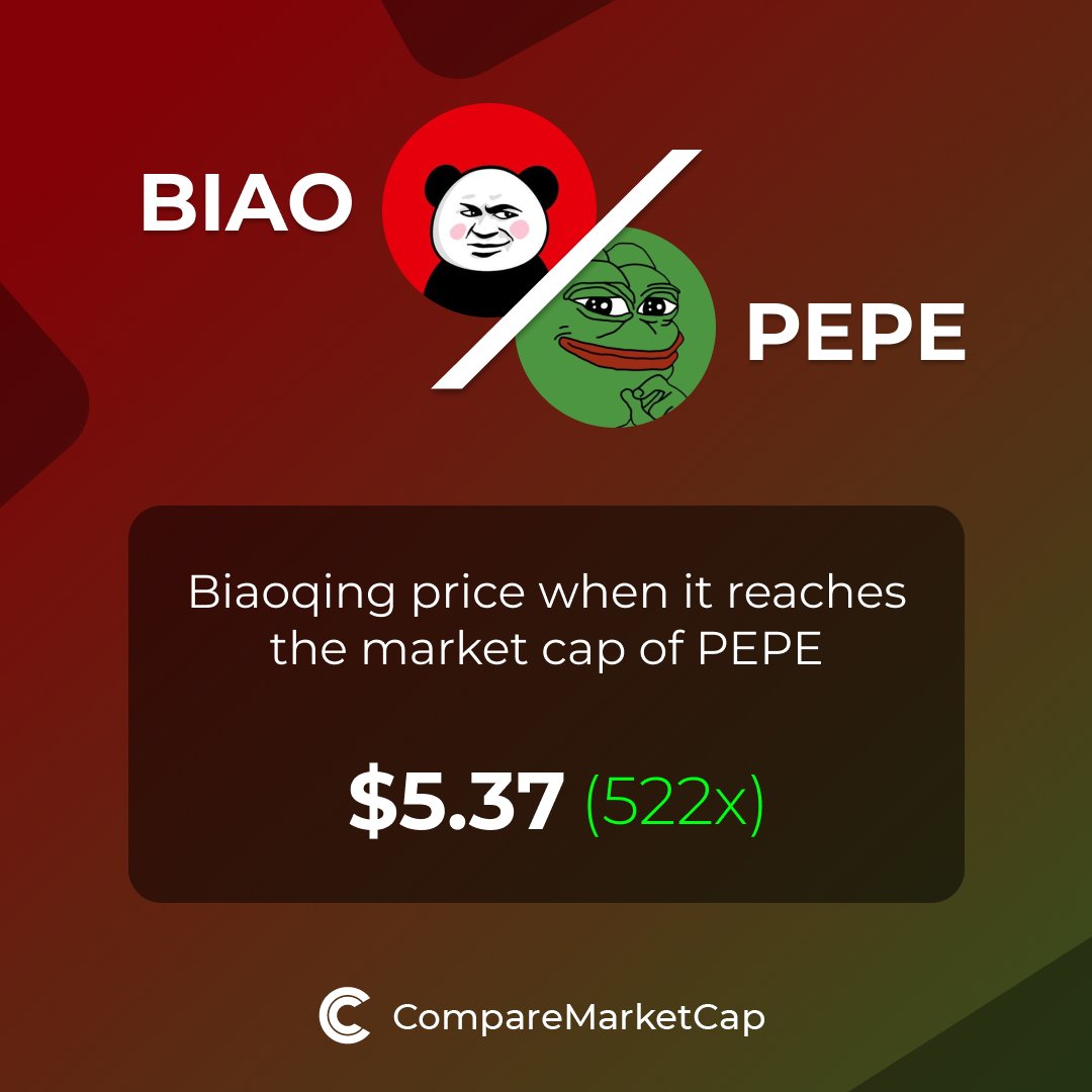 comparemcap's tweet photo. The meme war of East vs West!

🚀 If $BIAO (@biaoerc20) reaches $PEPE's current market cap, its price would be $5.37. That makes 522x!  

You can now compare Biaoqing with over 3500 coins at https://t.co/kiMeAukuPP https://t.co/R69cu0Cnjp