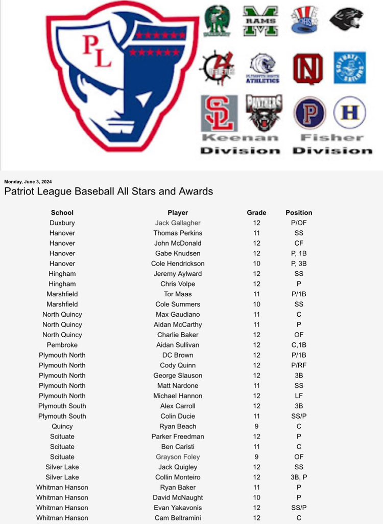 RonnyGall74's tweet photo. Way to go @jackgally_17 👊🏼. You battled on the mound and with the bat and made the most of your opportunities. #PatriotLeagueAllStar2024 
@DuxburyBaseball @US9Prospects @Curry_Baseball https://t.co/IPLnHEFLTU