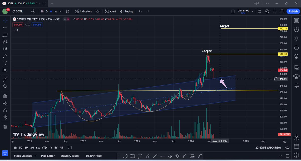 Kunaldhuriya09's tweet photo. 10. Savita Oil Technologies #Stock
Current Price: 504 Rs
Good To Buy For Up Move
#Stockmarket #Stocksforbuy #Stockstowatch #HDFC #TCS #LTTS #RVNL #IRFC #BDL #PSUStocks #Defnsestocks #Cochinshipyard #Shipbuilding #irctc #CDSL https://t.co/RP0teEhjHo