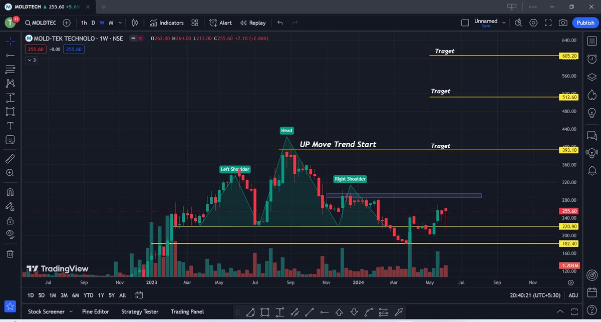 Kunaldhuriya09's tweet photo. 9. Mold Tek Technologies #Stock
Current Price: 255 Rs
Good For Long Term UP Move Has Been Started
#Stockmarket #Stocksforbuy #Stockstowatch #HDFC #TCS #LTTS #RVNL #IRFC #BDL #PSUStocks #Defnsestocks #Cochinshipyard #Shipbuilding #irctc #CDSL https://t.co/vupGleRBaB