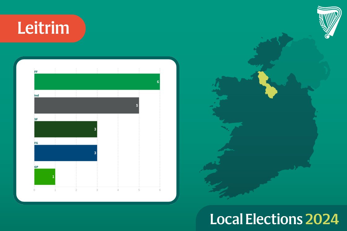 Independent_ie's tweet image. Leitrim's local election count is complete, with all 18 seats now filled.   

For full details from the Leitrim local electoral areas: elections.independent.ie/local-election… 

#LocalElections2024 #LE2024 #Leitrim