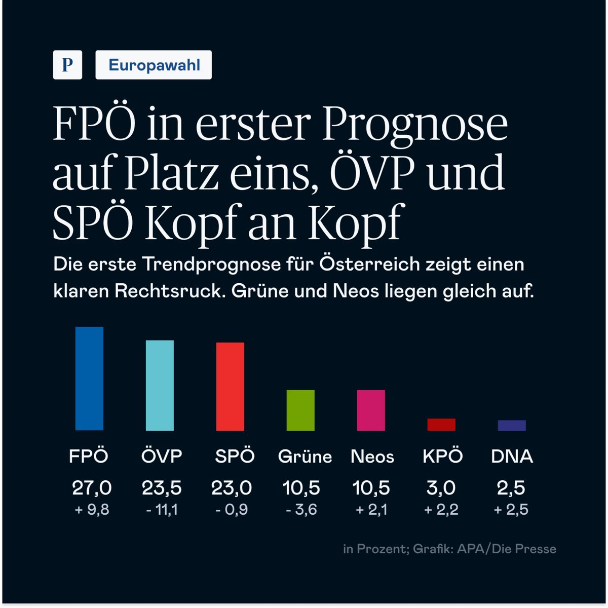 Die Presse tweet media