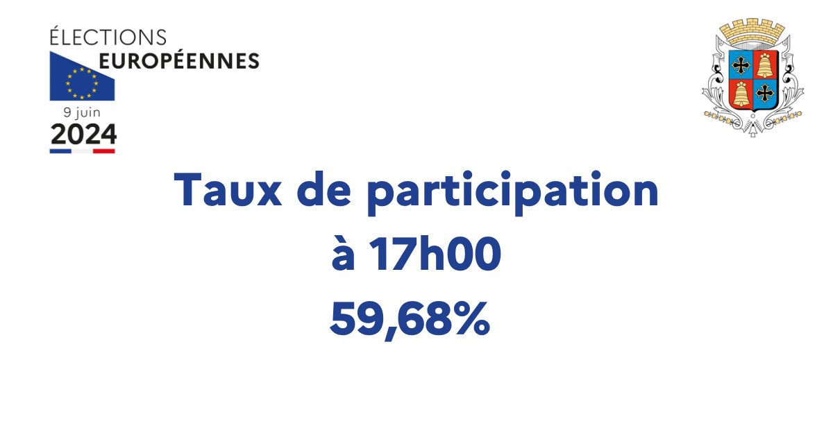 CommuneMiradoux's tweet photo. 🇫🇷🇪🇺 #MIRADOUX | Élections Européennes

📊 Taux de participation à 17h : 59,68%

🗳️ Ouverture du bureau de vote de 8h à 18h.

🔴 UN SEUL TOUR 🔴 https://t.co/AMFrAa4qJK