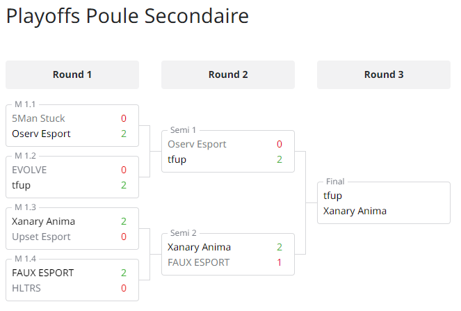XanaryEsport's tweet photo. On est en finale après une victoire 2-1 face à #FAUXESPORT !
On se retrouve pour jouer le titre face à #TFUP pour cette finale. Dernière ligne droite pour les joueurs. 🏁 https://t.co/cFhkt4SLH2