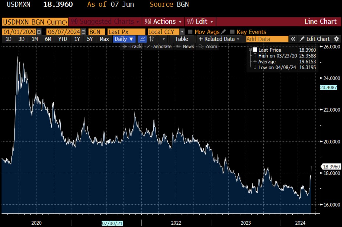 Mexico was everyone's favorite carry trade for the past two years, propelled by high interest rates and an overblown narrative of friend-shoring. The 10% drop in Mexico's Peso over the past week is a reminder how risky carry trades are. The most popular carry trade now: Turkey.