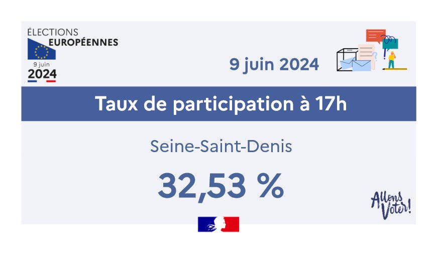 Prefet93's tweet photo. #Européennes2024

🗳️Retrouvez le taux de participation à 17h aux #ElectionsEuropéennes2024 en #SeineSaintDenis 👇

En 2019, à la même heure, le taux de participation était de 29,61% https://t.co/aj0LBV81Ug