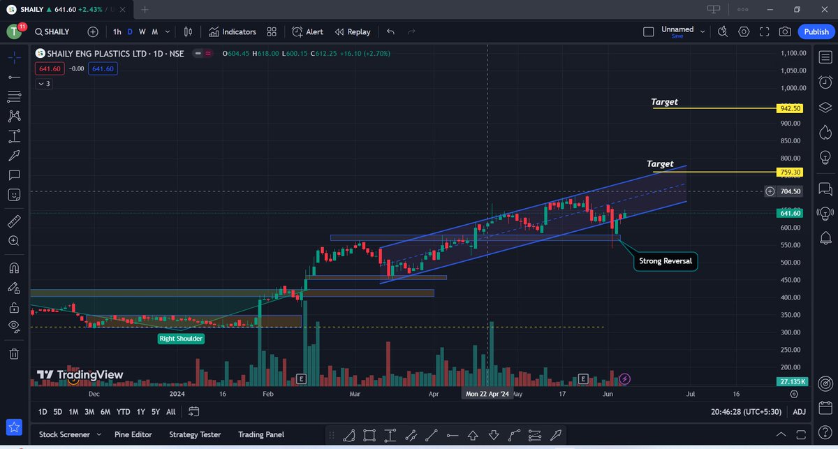 Kunaldhuriya09's tweet photo. 11. Shaily Engineering Plastics #Stock
Current Price: 641 Rs
Good Uptrend Stock
#Stockmarket #Stocksforbuy #Stockstowatch #HDFC #TCS #LTTS #RVNL #IRFC #BDL #PSUStocks #Defnsestocks #Cochinshipyard #Shipbuilding #irctc #CDSL https://t.co/oZAHLPakGE