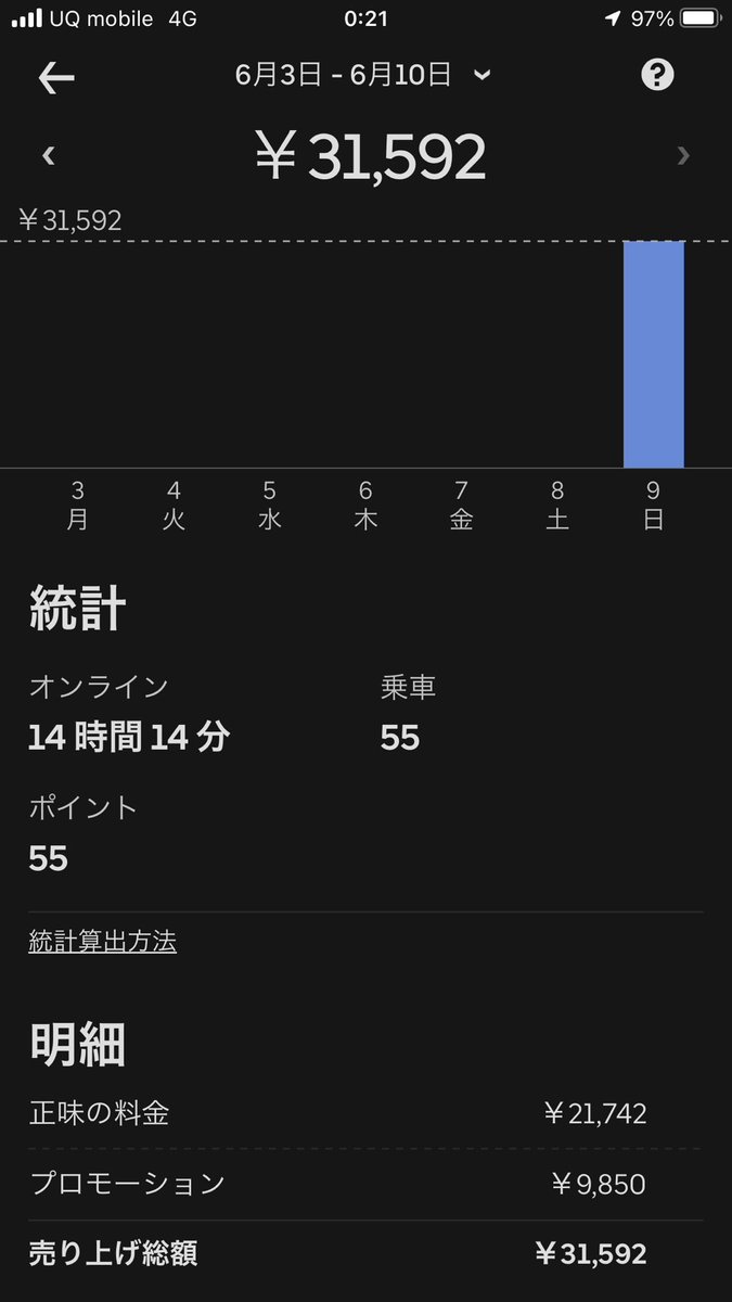 998shinya's tweet photo. しんやは目標を達成した❗️

お疲れ様でございます https://t.co/xhcUnVpiZ0